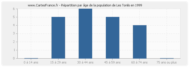 Répartition par âge de la population de Les Tonils en 1999